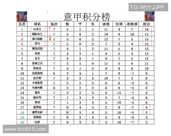米兰小胜国米升至第二罗马强势登顶意甲积分榜